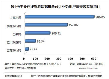 勁旅智庫(kù)2013年9月在線旅游網(wǎng)站機(jī)票預(yù)訂業(yè)務(wù)用戶覆蓋數(shù)監(jiān)測(cè)分析