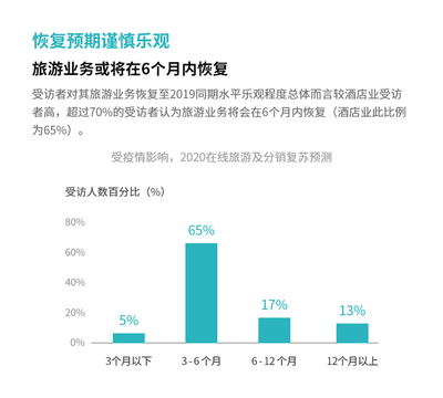 一圖讀懂2020疫情對旅游業的影響 旅游業務