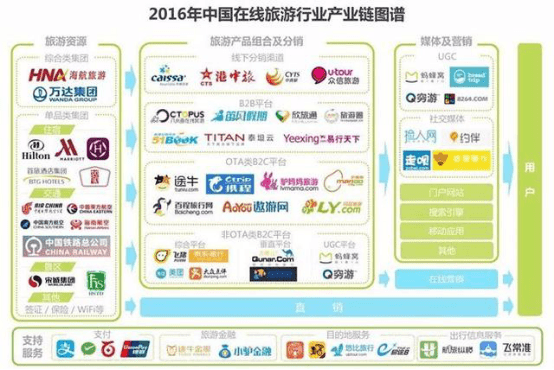 2017年度中國(guó)在線旅游業(yè)報(bào)告 OTA市場(chǎng)持續(xù)高溫，旅游業(yè)務(wù)全面開(kāi)花